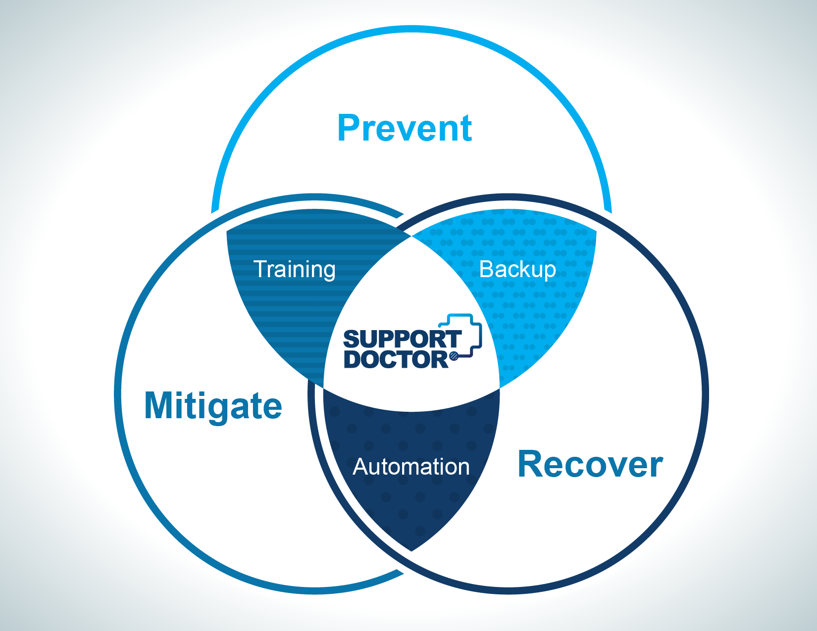 Prevent, Mitigate, Recover